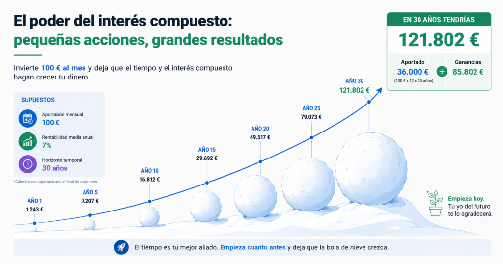 El interés compuesto hace crecer el dinero invertido a largo plazo