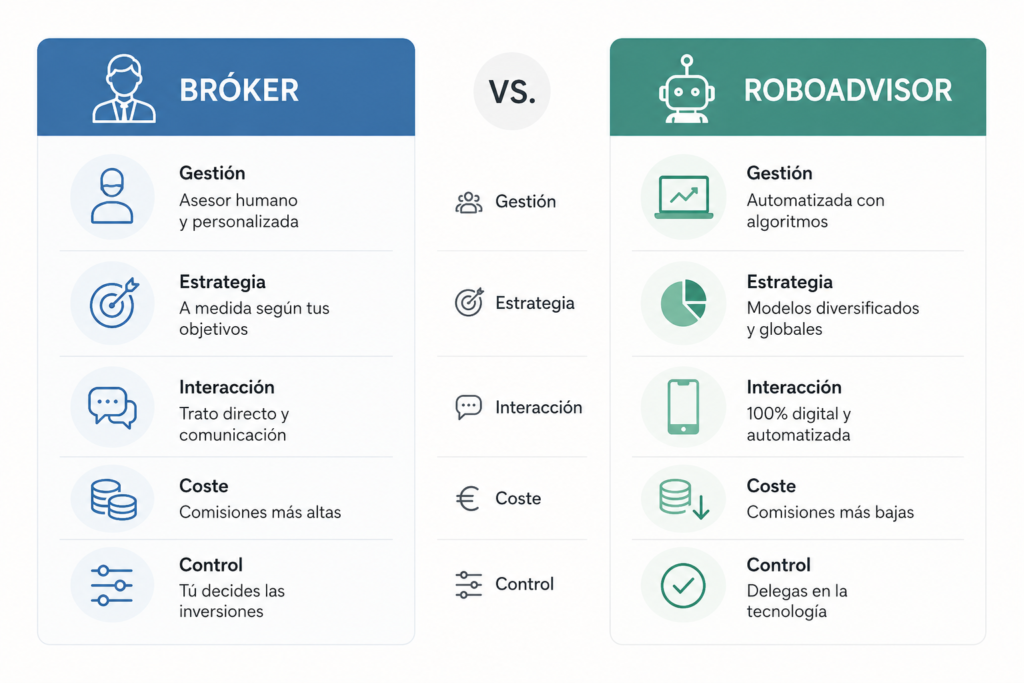 Dónde invertir: diferencia entre bróker y roboadvisor