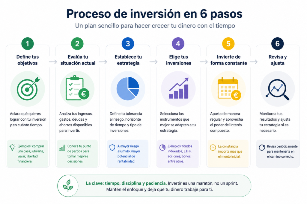 Pasos para empezar a invertir desde cero